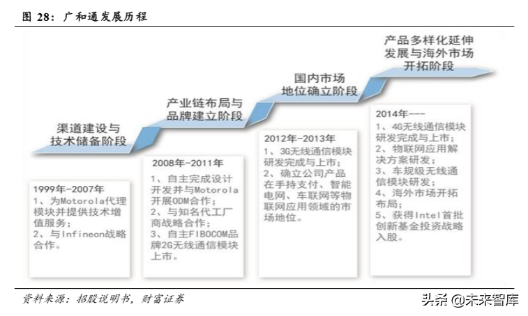 物联网专题报告：万物互联，关注物联网模组投资机会