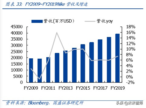 运动鞋服行业专题报告：景气上行，龙头起舞