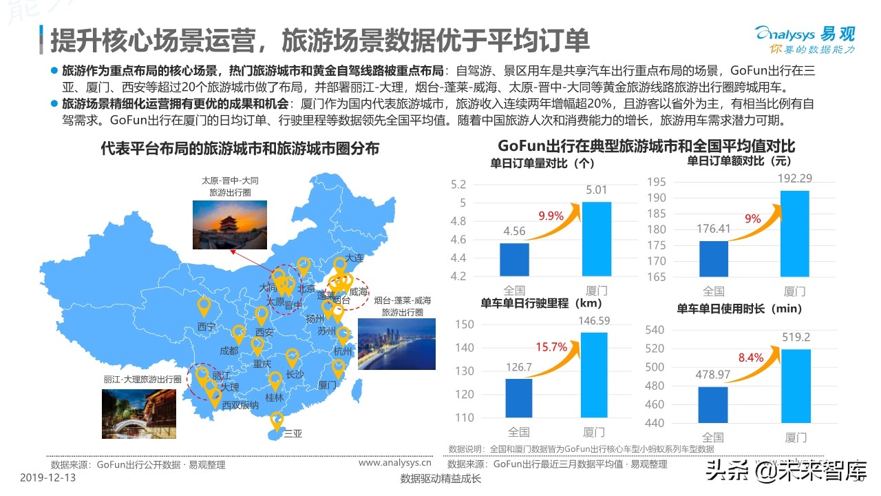 中国共享汽车平台创新白皮书2019