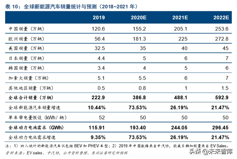 新能源汽车行业深度研究：三个阶段，六大预判，三大趋势