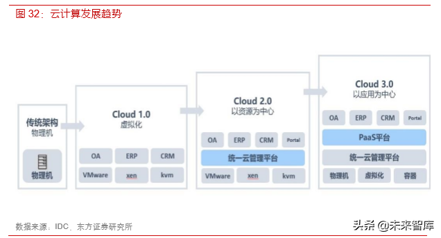 各行业数字化转型浪潮已至，IT产业成为使能者