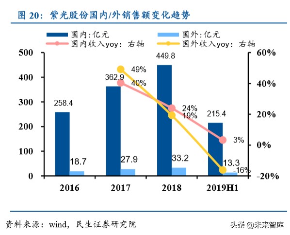 紫光股份深度解析：国内ICT领域龙头