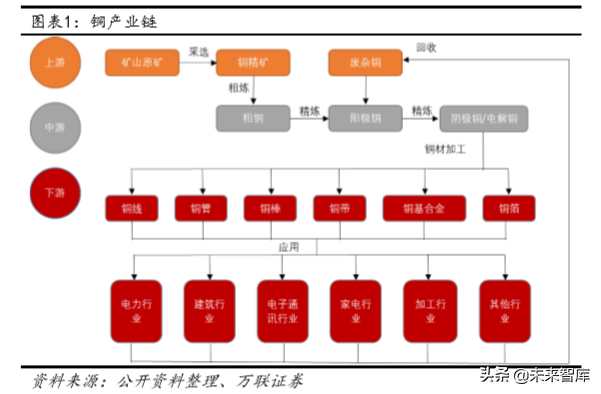铜行业深度报告：供需未改善，可把握长期投资机会