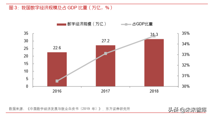 各行业数字化转型浪潮已至，IT产业成为使能者