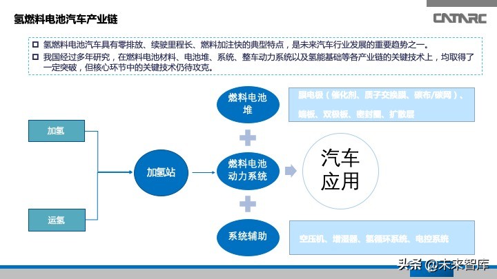 氢燃料电池汽车产业发展研究报告
