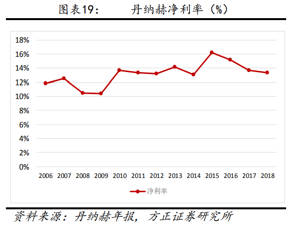 解析“并购之王”丹纳赫成功之路