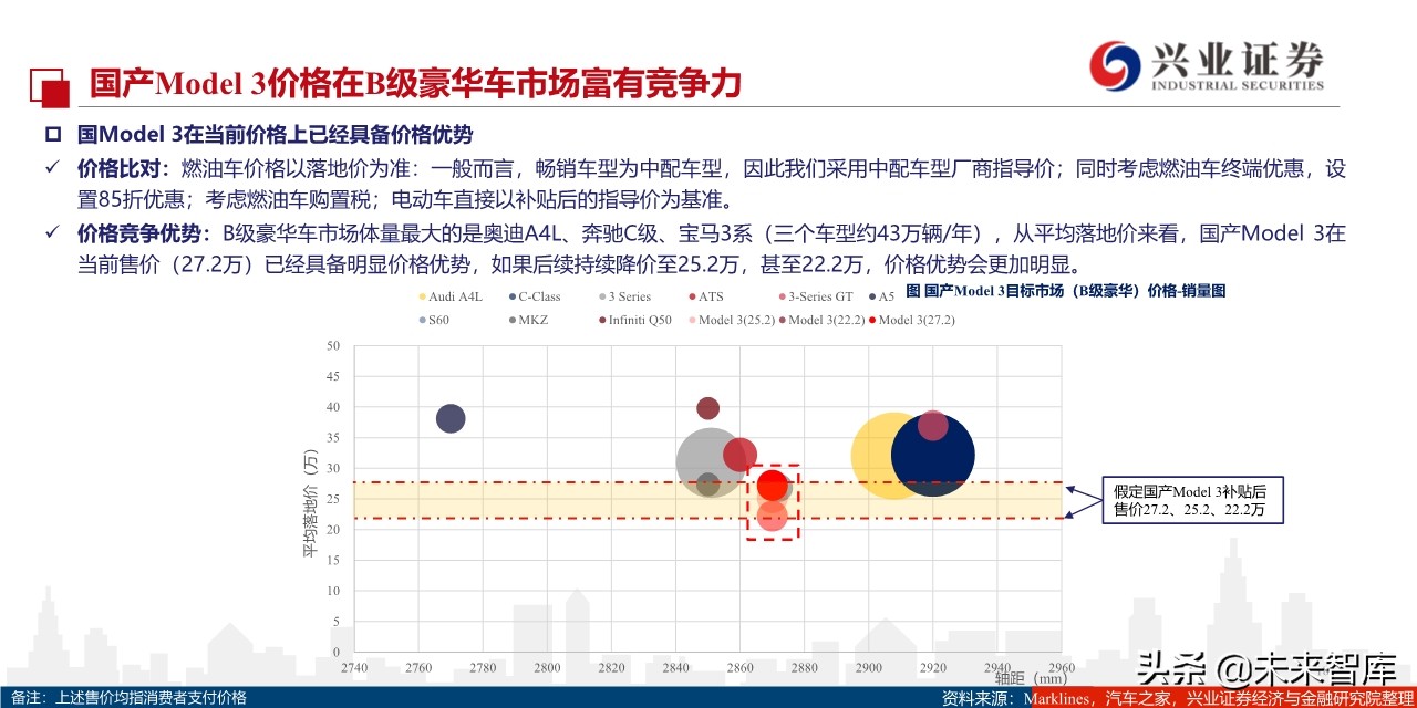 特斯拉定价谋略：国产Model3将实现对燃油车的降维打击