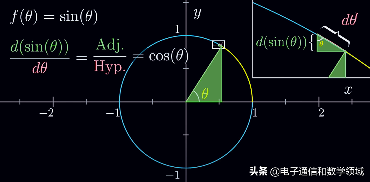 我们仅从sinθ的波浪曲线分析得出:sinθ的导数是cosθ