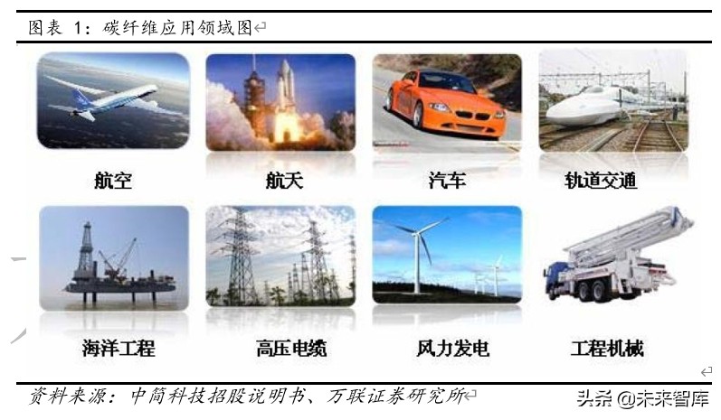 碳纤维行业深度报告：下游应用领域广阔，国内增长空间巨大