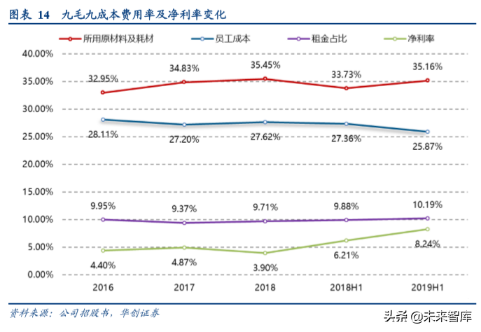 餐饮行业深度报告：由九毛九上市看网红餐饮店发展逻辑
