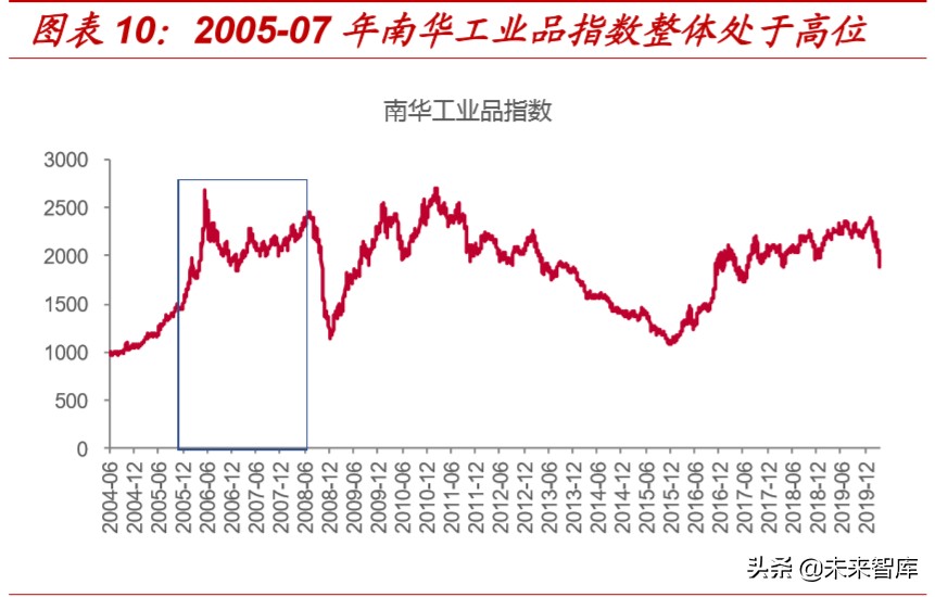 复盘过去20年煤炭四次牛市，探寻经济周期中煤炭股的投资价值