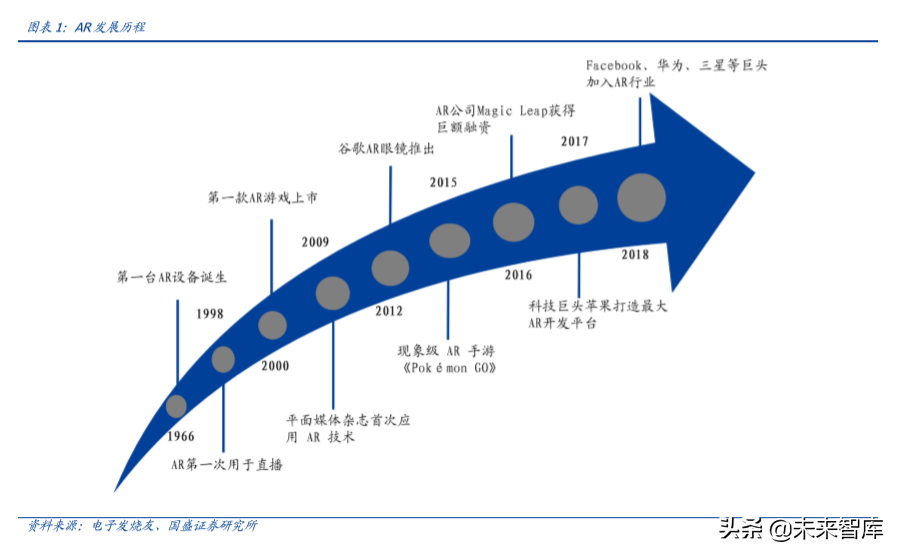 电子行业深度报告：5G让AR/VR插上翅膀