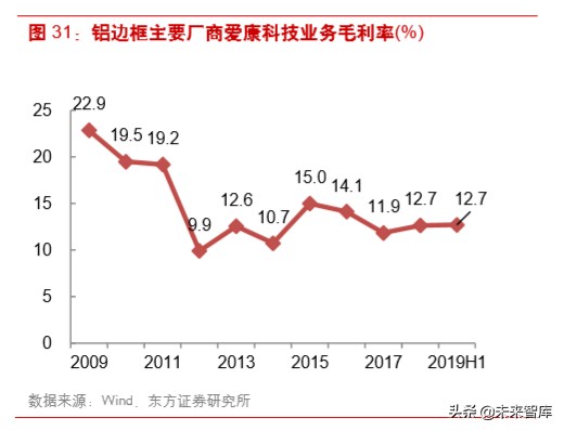 光伏产业链之组件行业深度研究