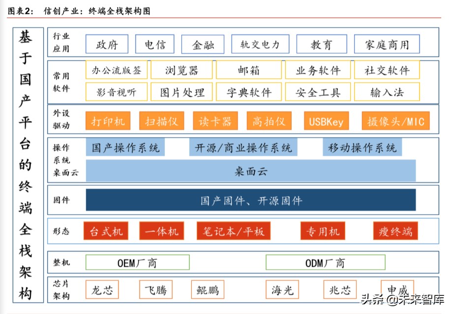 国产芯片及操作系统专题报告：信创根基，国之重器