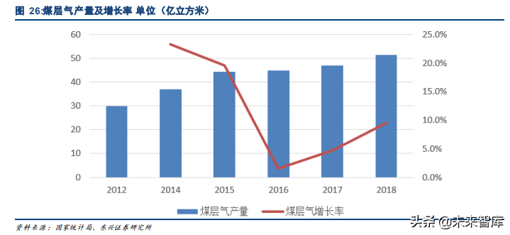 天然气供给专题报告：非常规气和进口LNG发展加速