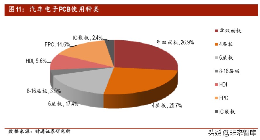 汽车电子之PCB专题报告：智电驱动，驶向光明未来