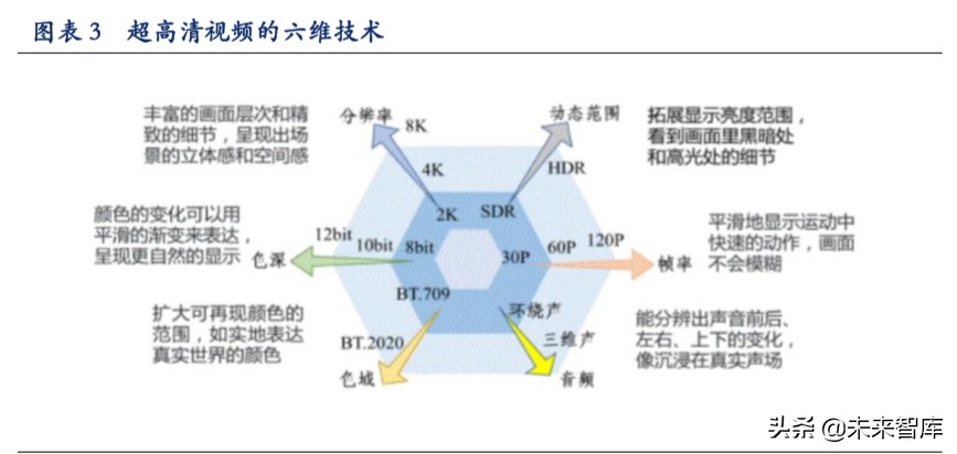 超高清视频行业深度报告：超高清视频助力电视大屏价值回归