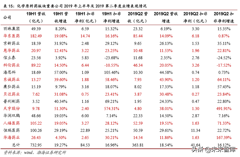医药行业2019年4季度投资策略报告