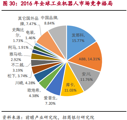 智能制造之工业机器人行业最新研究报告