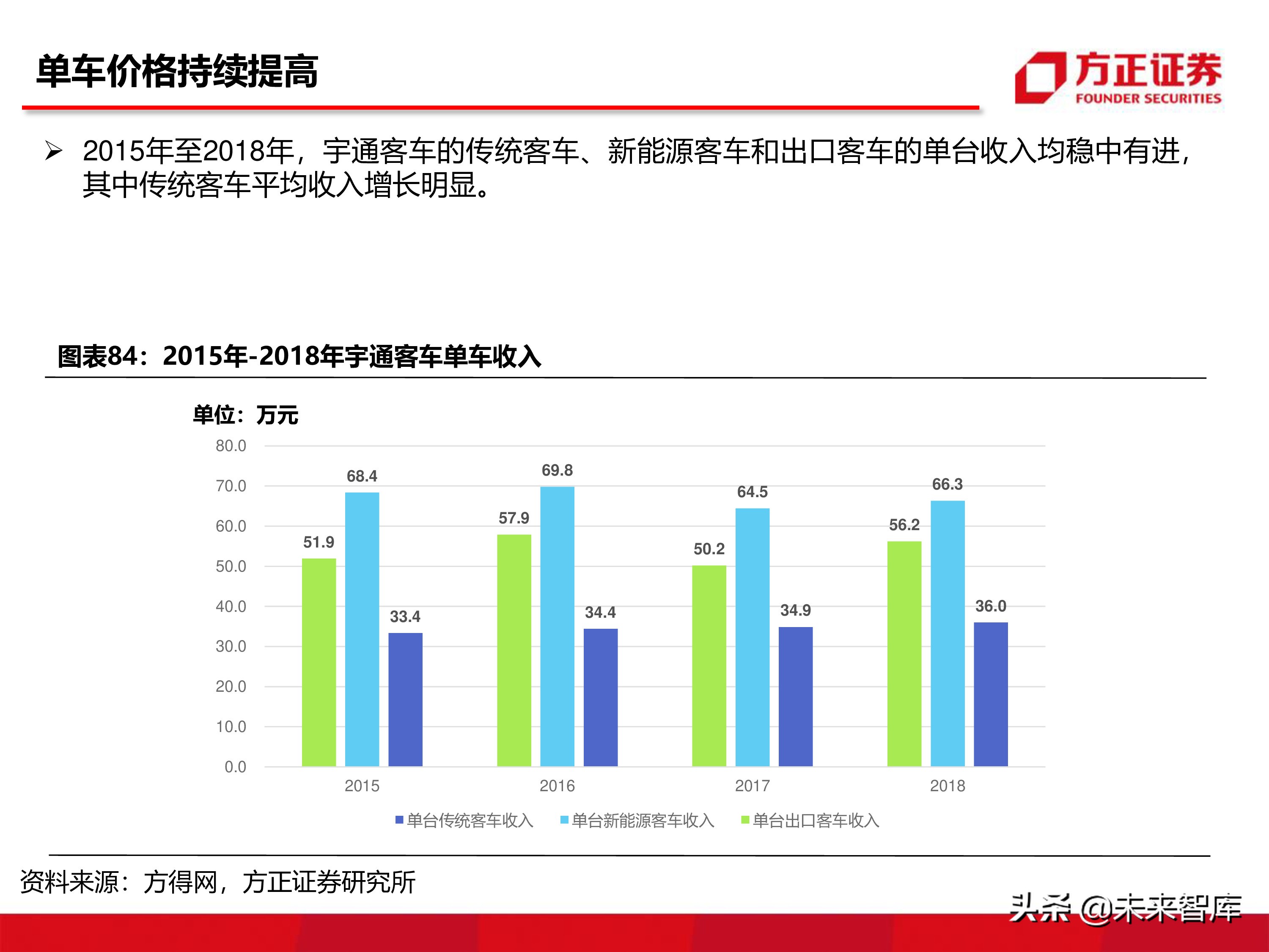 宇通客車深度分析報告（86頁ppt）