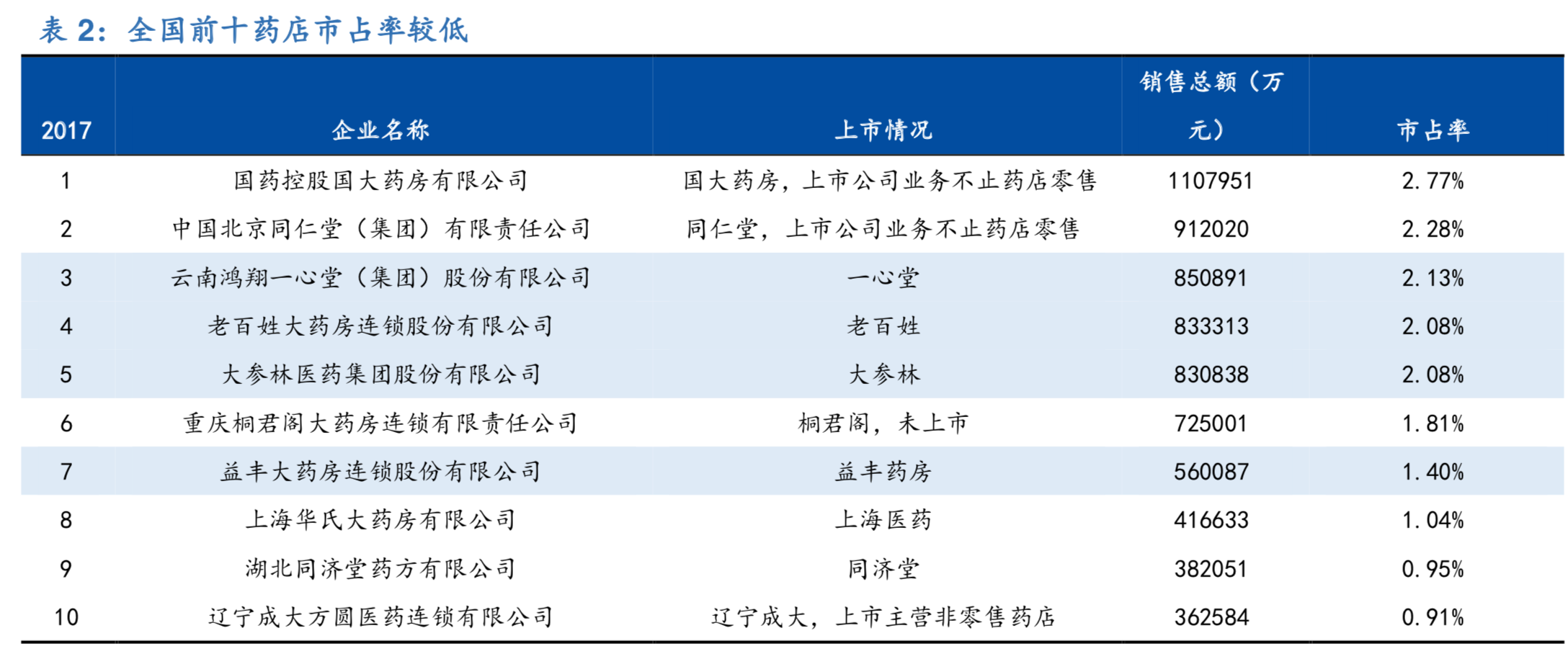 零售药店深度研究：零售药店2.0时代政策梳理