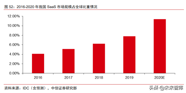科技产业下半年投资策略：168页剖析数字化、新基建自主可控
