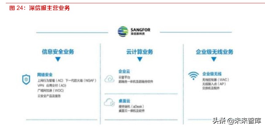 网络安全专题报告：新兴安全及服务成为增长风口