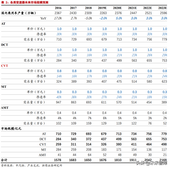 CVT变速器行业专题报告：格局生变