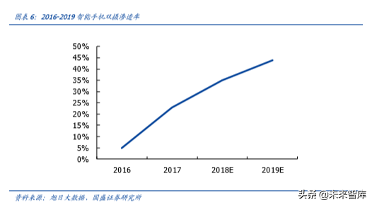 手机摄像头行业深度分析：高解析度及三摄推力强劲