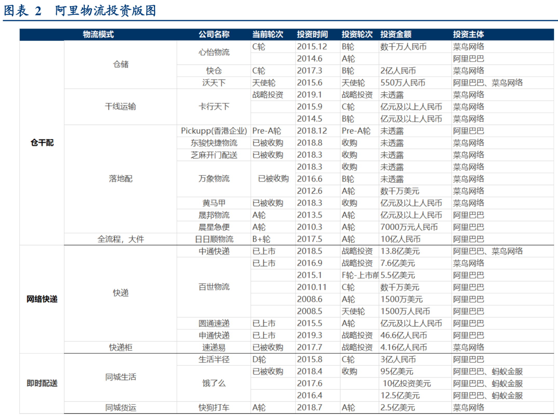 阿里巴巴物流战略解析：能否求得行业最优解？