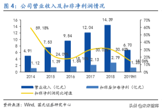 医疗信息化龙头卫宁健康深度解析