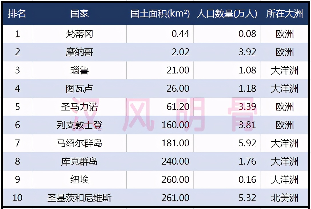 综合来看,世界上国土面积最小的十个国家,有4个位于欧洲,5个位于大洋