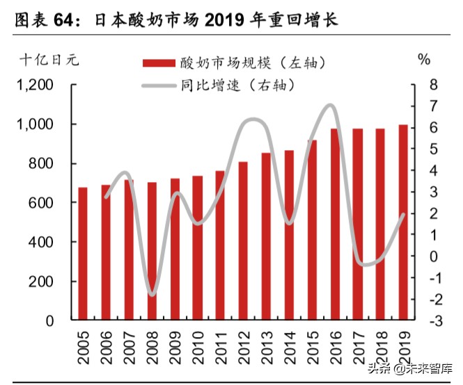 乳品行业深度报告：结构性增长谁是赢家