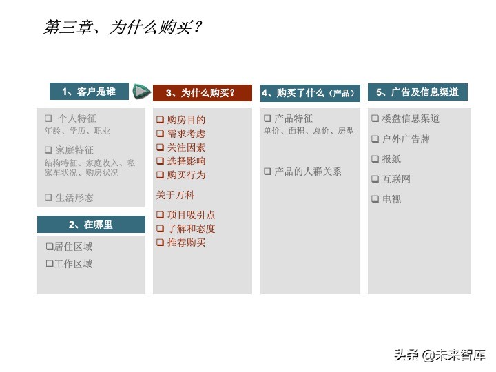房地產(chǎn)客戶研究專題報(bào)告（客戶研究方法案例）