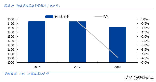 FPC专题报告之智能手机应用分析