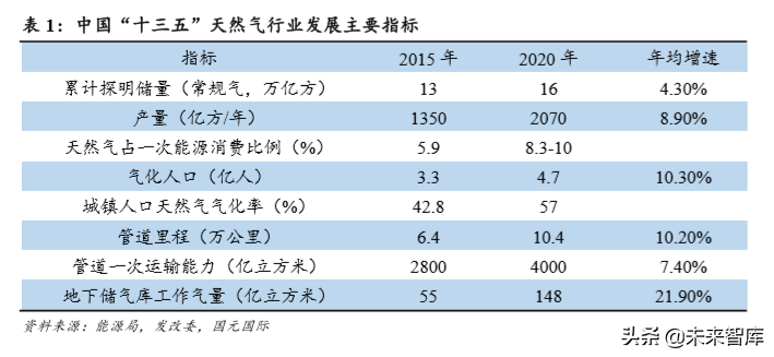 天然气行业研究及2020年投资策略