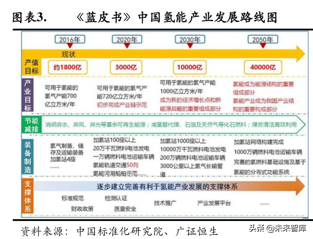 燃料电池专题：政策循序渐进，燃料电池产业有待腾飞