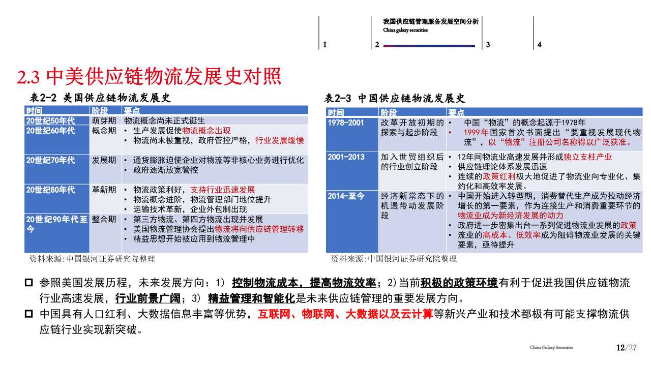 供应链管理服务行业分析