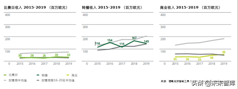 德勤全球足球豪门财富排行榜2020