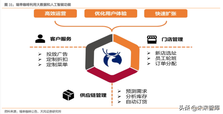 瑞幸咖啡商业模式深度解析