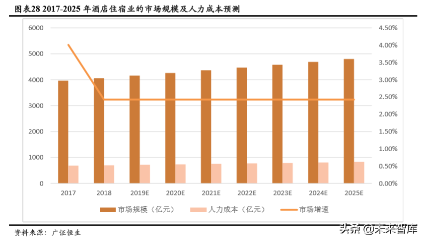 自动驾驶市场空间预测：基于人力成本替代角度的分析