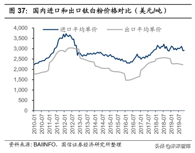 钛白粉行业专题报告：行业格局长期改善，龙头企业优势明显