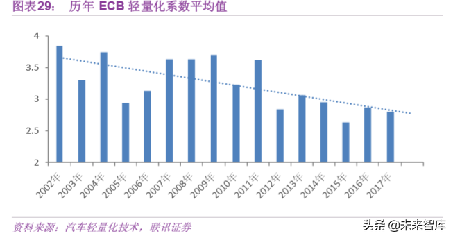 汽车轻量化专题报告：抓住机遇，轻装前进