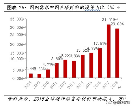 碳纤维行业深度报告：下游应用领域广阔，国内增长空间巨大