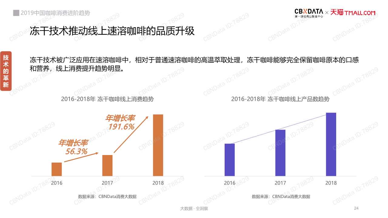 中國咖啡消費趨勢深度洞察報告2019