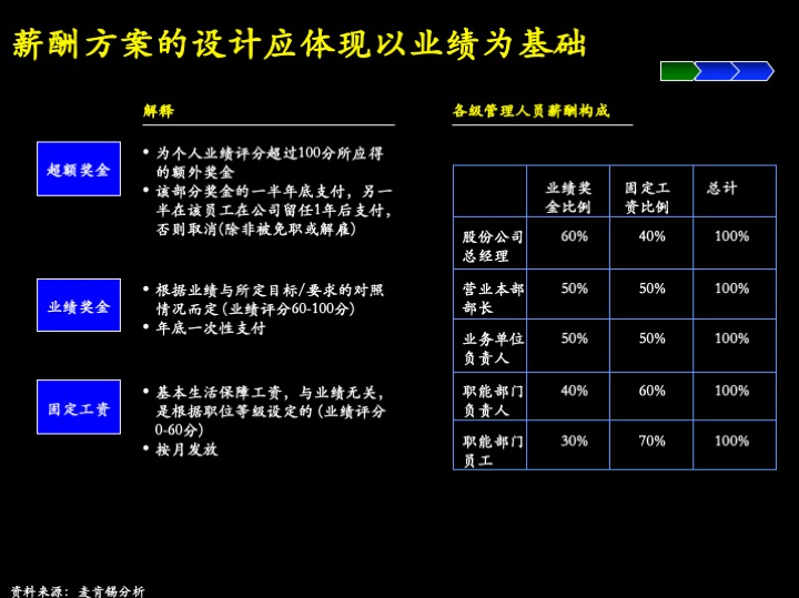 卓越管理工具：企业经营制胜的三大核心管理流程（100页PPT）