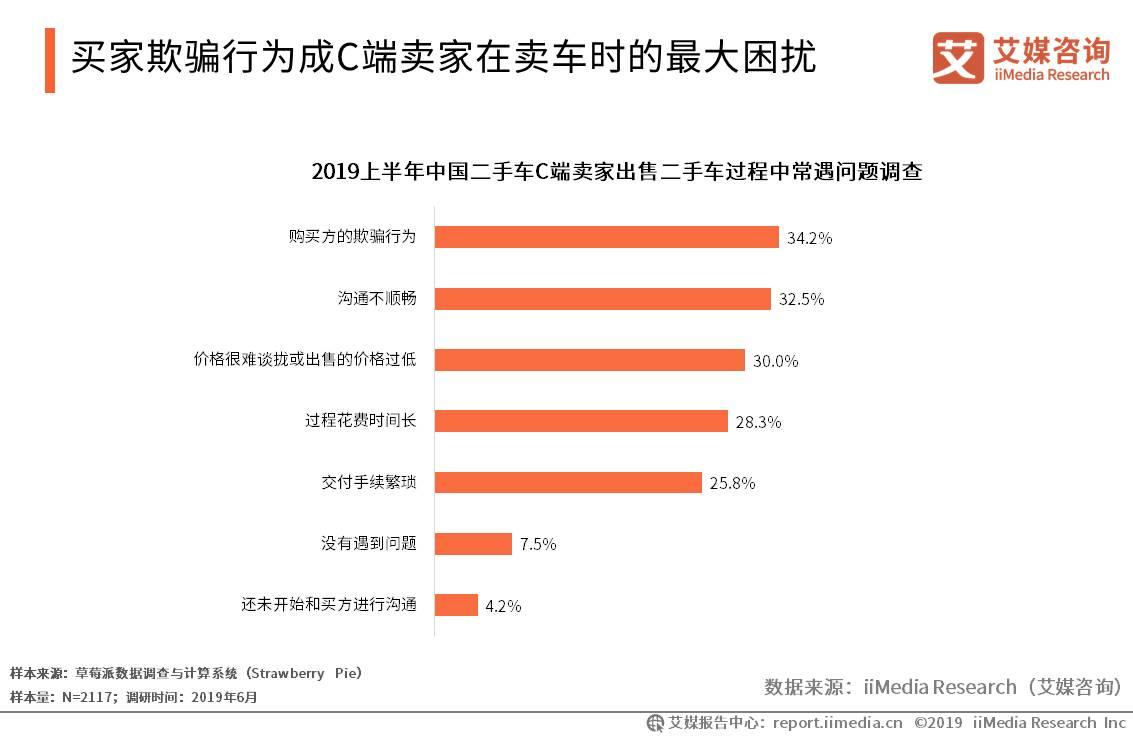 新车销量现负增长，二手车交易量迎头赶上风头正盛