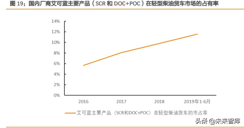 尾气后处理行业深度报告：空间大幅扩容，国产替代有望加速