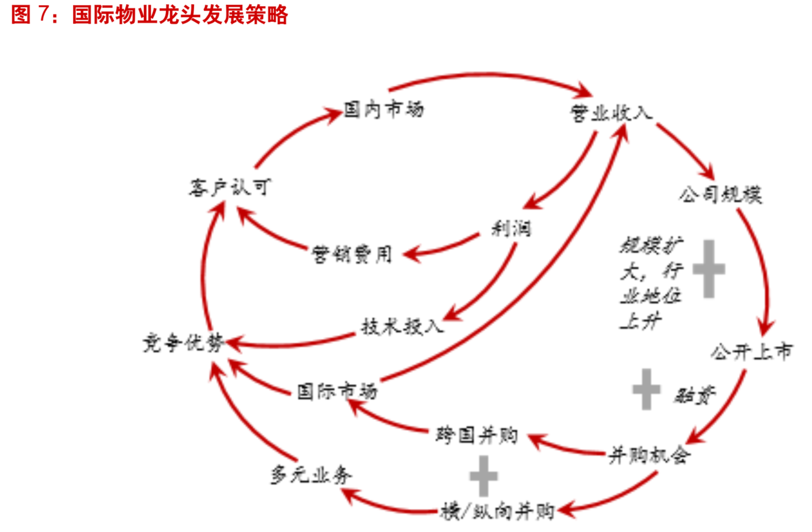 房地产物业专题：国际顶级物管龙头商业模式分析