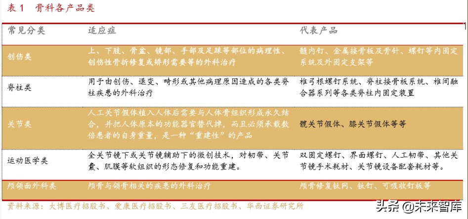 骨科行业深度报告：水大鱼大，老龄化与政策驱动